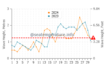 Waves height in Waikuku in June