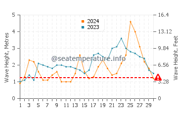 Waves height in Waimarama in June
