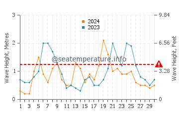Waves height in Waipu Cove in June