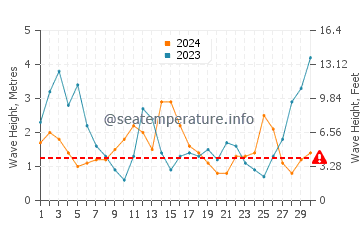 Waves height in Waitakere in June