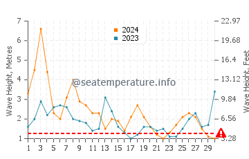 Waves height in Waitangi in June