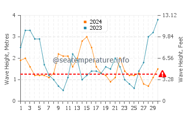 Waves height in Waitara in June