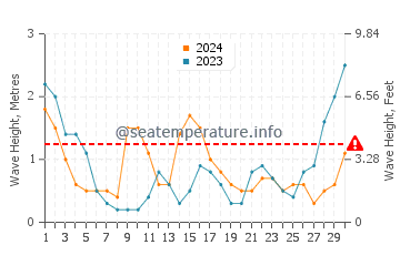 Waves height in Waitarere Beach in June