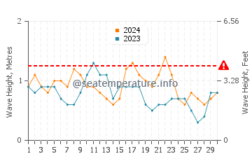 Waves height in Wakatobi in June