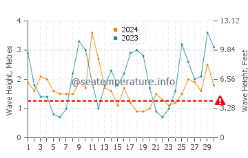 Waves height in Walkerville in June