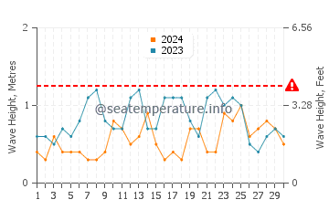 Waves height in Wallaroo in June
