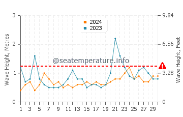 Waves height in Wallops Island in June