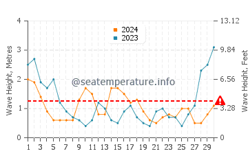 Waves height in Wanganui in June