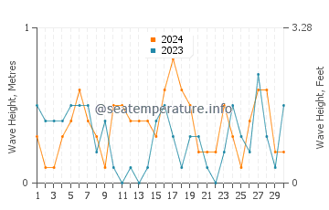 Waves height in Wanghai in June