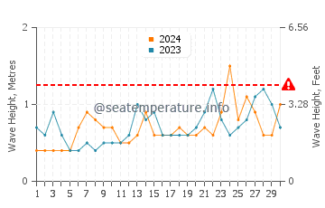 Waves height in Watch Hill in June