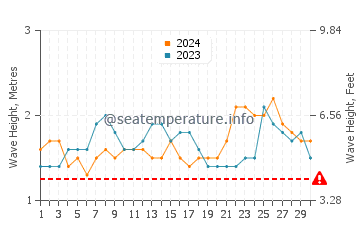 Waves height in Wattala in June