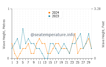 Waves height in Weihai in June