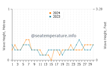 Waves height in Weipa in June