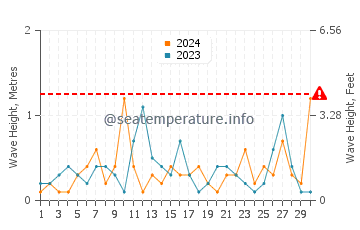 Waves height in Weko Beach in June