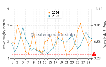 Waves height in Wellington in June