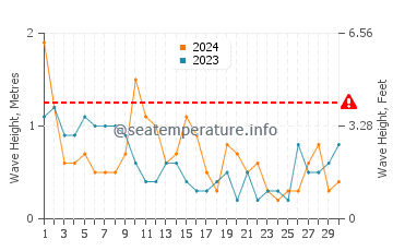 Waves height in Wenduine in June