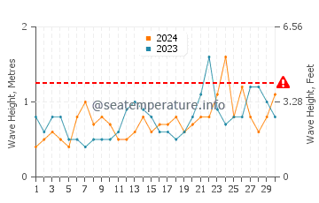 Waves height in West Sayville in June