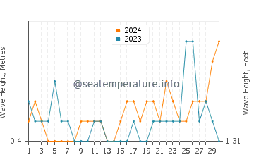Waves height in Wewak in June