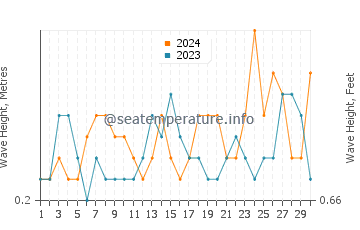 Waves height in Weweantic in June