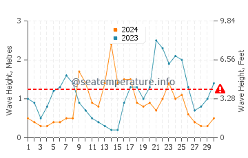 Waves height in Whakatane in June