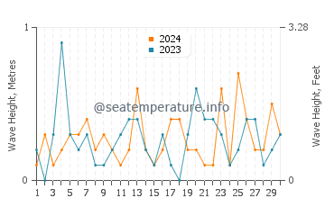 Waves height in Wheatley in June