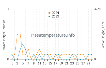Waves height in Whidbey Island in June