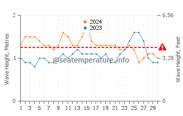 Waves height in White Plains Beach in June