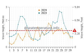 Waves height in Whitianga in June