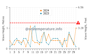 Waves height in Wilmette in June