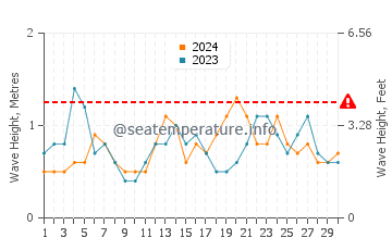 Waves height in Wilmington Beach in June