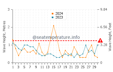 Waves height in Wimereux in June