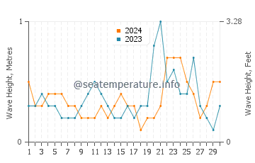 Waves height in Wonsan in June