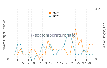 Waves height in Woodmont in June