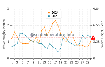 Waves height in Woolgoolga in June