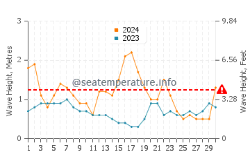 Waves height in Woonona in June