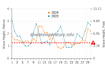 Waves height in Wye River in June