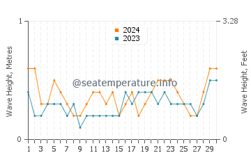 Waves height in Xiahu in June