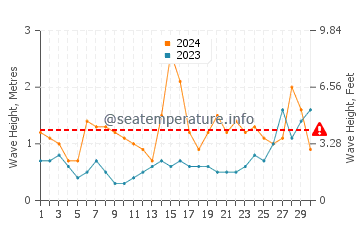 Waves height in Xivares in June