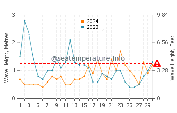 Altura de las olas en Yaizu en junio