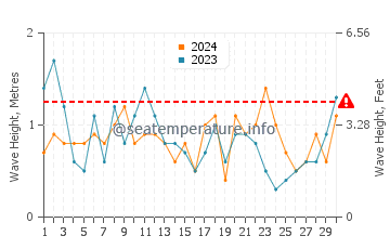Waves height in Yakushima in June
