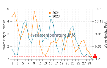 Waves height in Yallingup in June