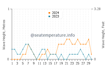 Waves height in Yalova in June