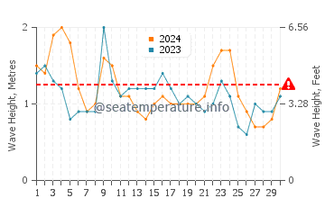 Waves height in Yamada in June
