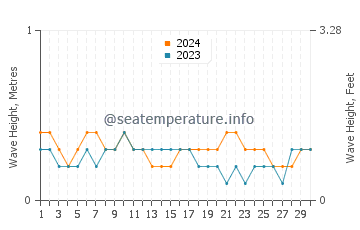 Waves height in Yamdena in June