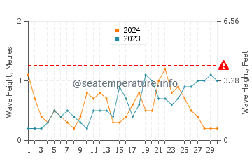Waves height in Yanbu in June