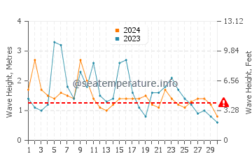 Waves height in Yanchep in June