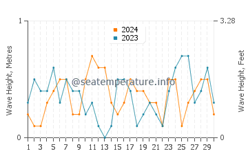Waves height in Yantai in June