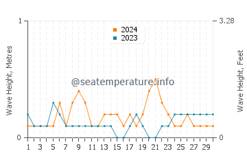 Waves height in Yaring in June