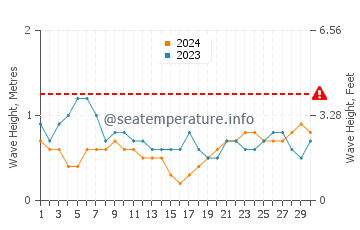 Waves height in Yarrabah in June