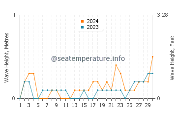 Waves height in Yatsushiro in June